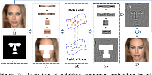 Figure 4 for Deep CNN Denoiser and Multi-layer Neighbor Component Embedding for Face Hallucination