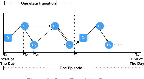 Figure 2 for Optimizing Taxi Carpool Policies via Reinforcement Learning and Spatio-Temporal Mining