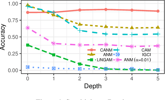 Figure 4 for Causal Discovery with Cascade Nonlinear Additive Noise Models