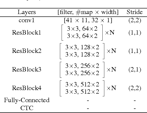 Figure 2 for Residual Convolutional CTC Networks for Automatic Speech Recognition