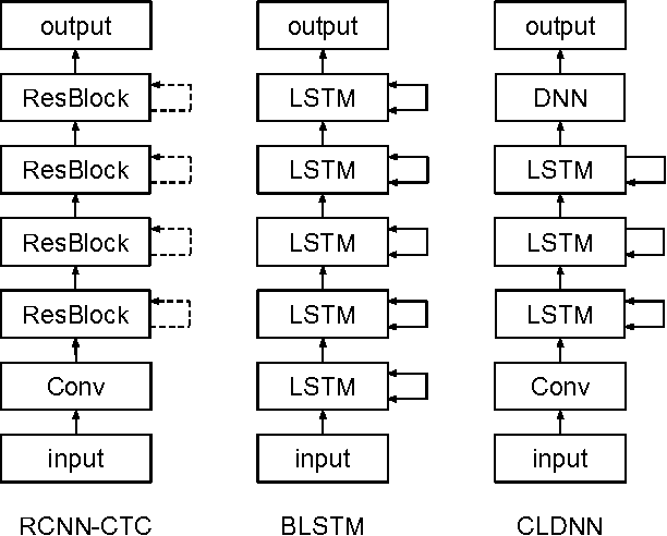 Figure 3 for Residual Convolutional CTC Networks for Automatic Speech Recognition