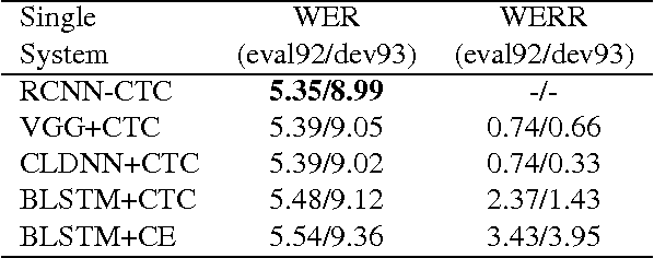 Figure 4 for Residual Convolutional CTC Networks for Automatic Speech Recognition