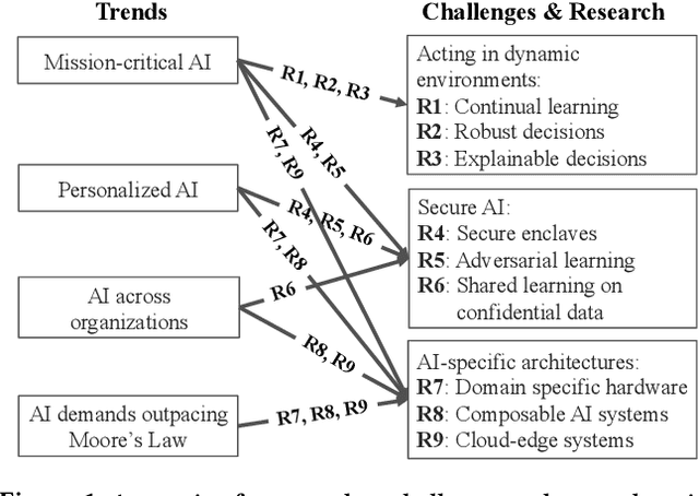 Figure 1 for A Berkeley View of Systems Challenges for AI