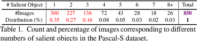 Figure 2 for Revisiting Salient Object Detection: Simultaneous Detection, Ranking, and Subitizing of Multiple Salient Objects