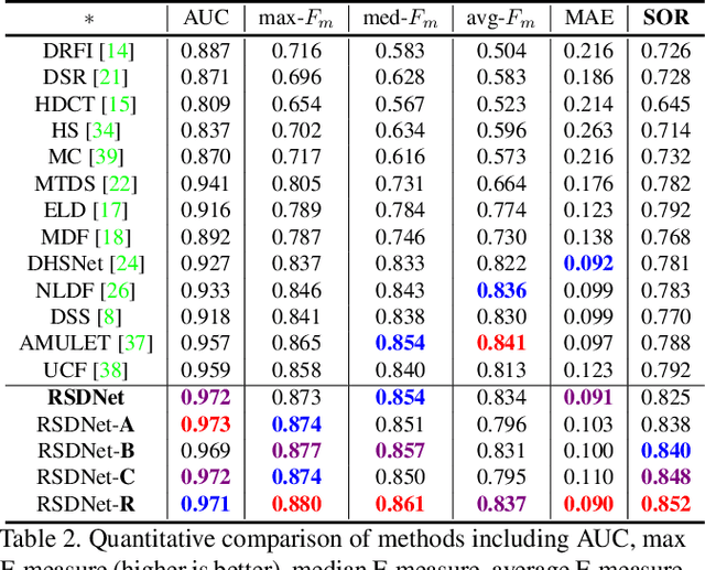 Figure 4 for Revisiting Salient Object Detection: Simultaneous Detection, Ranking, and Subitizing of Multiple Salient Objects