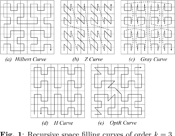 Figure 1 for A novel audio representation using space filling curves