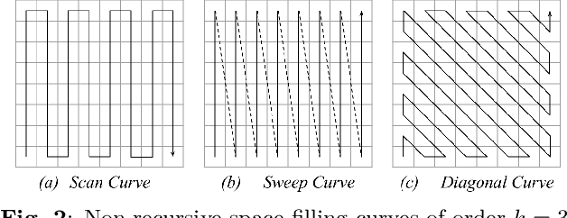 Figure 3 for A novel audio representation using space filling curves