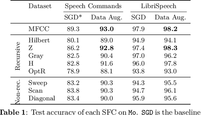 Figure 2 for A novel audio representation using space filling curves