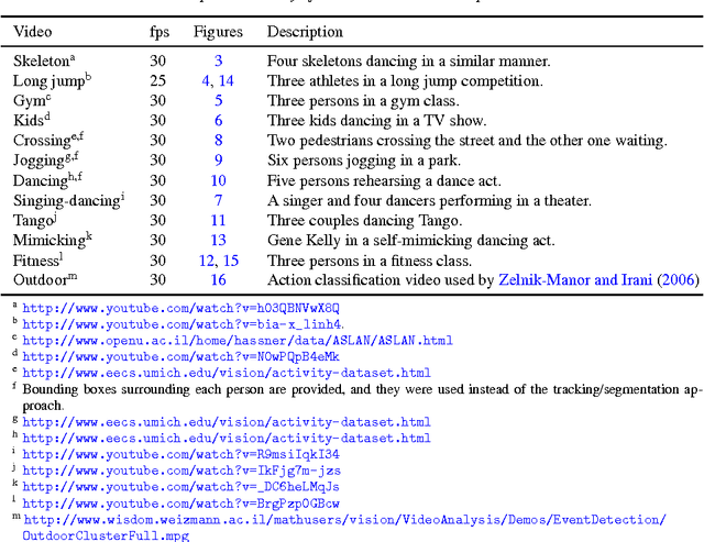 Figure 2 for Are You Imitating Me? Unsupervised Sparse Modeling for Group Activity Analysis from a Single Video