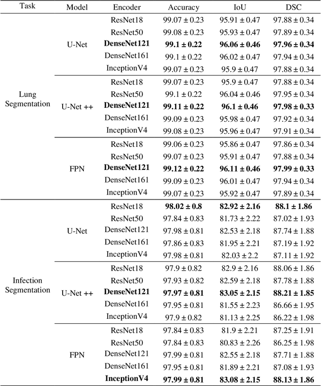 Figure 4 for COVID-19 Infection Localization and Severity Grading from Chest X-ray Images