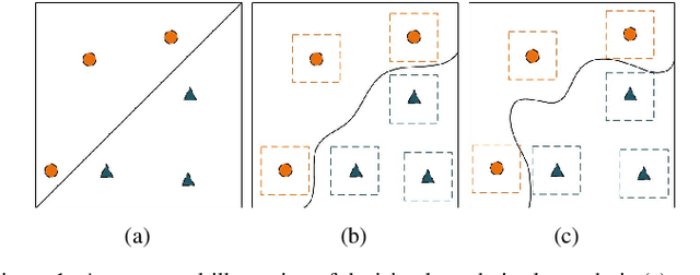Figure 1 for Towards the Desirable Decision Boundary by Moderate-Margin Adversarial Training