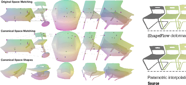 Figure 4 for ShapeFlow: Learnable Deformations Among 3D Shapes