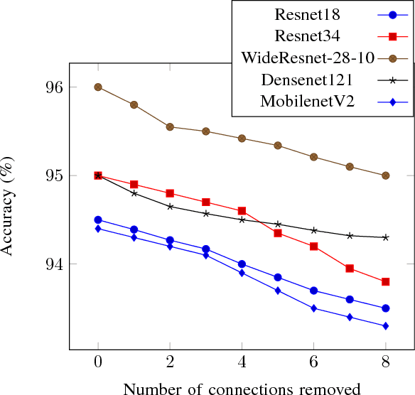 Figure 1 for Quantized Guided Pruning for Efficient Hardware Implementations of Convolutional Neural Networks