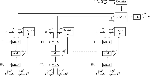 Figure 3 for Quantized Guided Pruning for Efficient Hardware Implementations of Convolutional Neural Networks