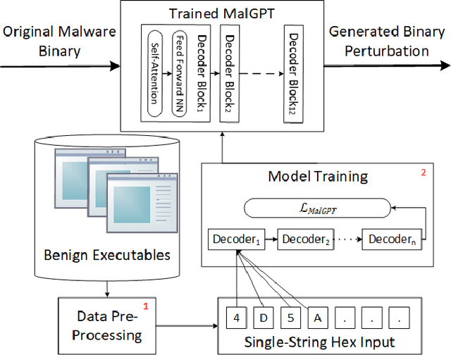 Figure 3 for Single-Shot Black-Box Adversarial Attacks Against Malware Detectors: A Causal Language Model Approach