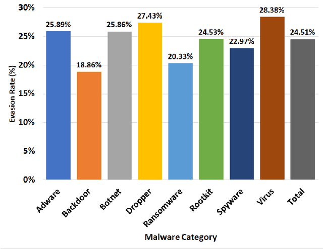 Figure 4 for Single-Shot Black-Box Adversarial Attacks Against Malware Detectors: A Causal Language Model Approach