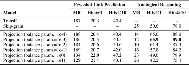 Figure 4 for A Systematic Investigation of KB-Text Embedding Alignment at Scale