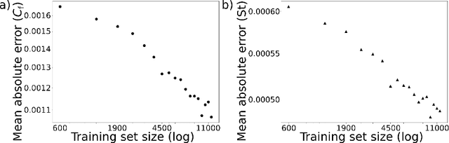 Figure 3 for Machine learning for rapid discovery of laminar flow channel wall modifications that enhance heat transfer