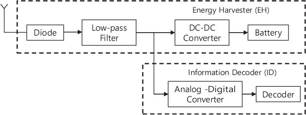 Figure 1 for High-Density Coding Scheme for SWIPT Systems