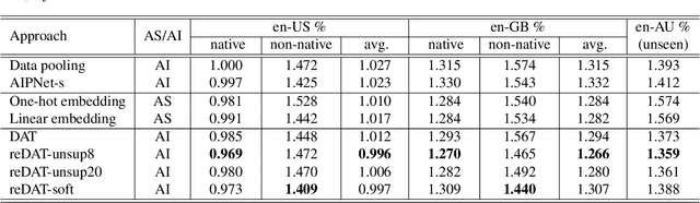 Figure 2 for REDAT: Accent-Invariant Representation for End-to-End ASR by Domain Adversarial Training with Relabeling