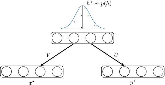 Figure 2 for Generative Restricted Kernel Machines