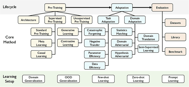 Figure 3 for Transferability in Deep Learning: A Survey