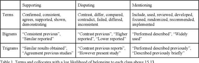 Figure 1 for Citations are not opinions: a corpus linguistics approach to understanding how citations are made