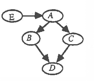 Figure 3 for Updating Probabilities in Multiply-Connected Belief Networks
