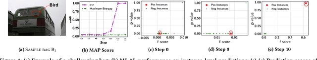 Figure 1 for Balancing Bias and Variance for Active Weakly Supervised Learning