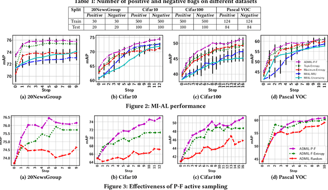 Figure 2 for Balancing Bias and Variance for Active Weakly Supervised Learning