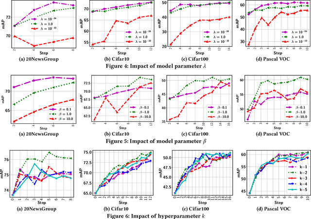 Figure 3 for Balancing Bias and Variance for Active Weakly Supervised Learning