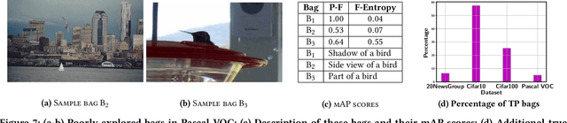 Figure 4 for Balancing Bias and Variance for Active Weakly Supervised Learning