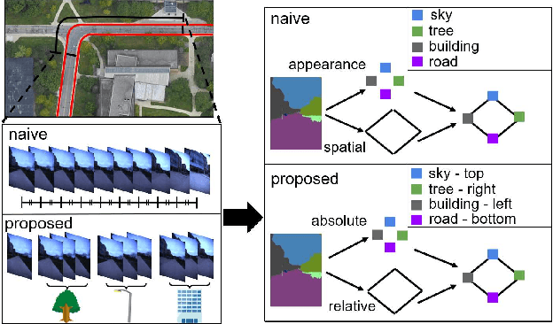 Figure 1 for S3G-ARM: Highly Compressive Visual Self-localization from Sequential Semantic Scene Graph Using Absolute and Relative Measurements