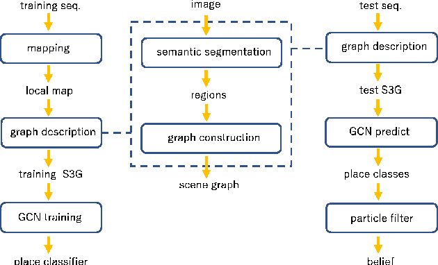 Figure 2 for S3G-ARM: Highly Compressive Visual Self-localization from Sequential Semantic Scene Graph Using Absolute and Relative Measurements