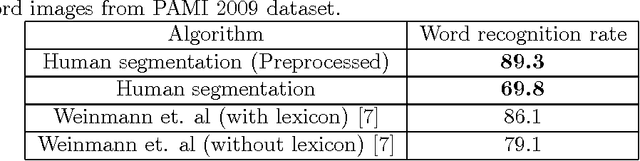 Figure 4 for Benchmarking recognition results on word image datasets