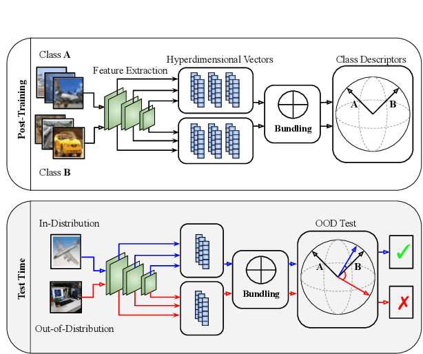 Figure 1 for Hyperdimensional Feature Fusion for Out-Of-Distribution Detection