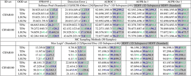 Figure 2 for Hyperdimensional Feature Fusion for Out-Of-Distribution Detection