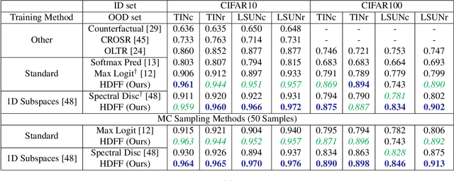 Figure 3 for Hyperdimensional Feature Fusion for Out-Of-Distribution Detection