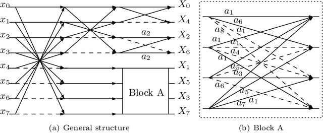 Figure 1 for A Multiparametric Class of Low-complexity Transforms for Image and Video Coding