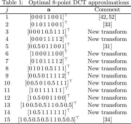 Figure 2 for A Multiparametric Class of Low-complexity Transforms for Image and Video Coding
