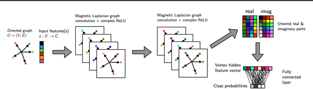 Figure 4 for MagNet: A Magnetic Neural Network for Directed Graphs