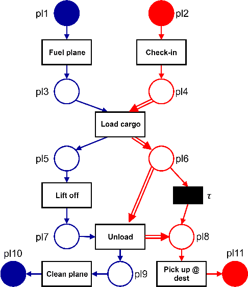 Figure 1 for Precision and Fitness in Object-Centric Process Mining