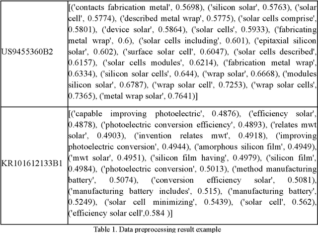 Figure 1 for Solar cell patent classification method based on keyword extraction and deep neural network