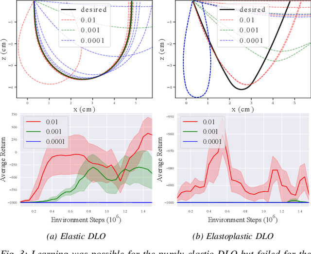 Figure 3 for Learning Shape Control of Elastoplastic Deformable Linear Objects