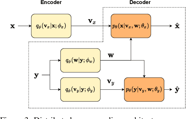 Figure 2 for Deep Stereo Image Compression with Decoder Side Information using Wyner Common Information