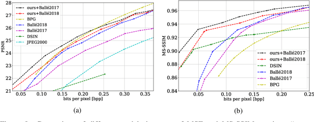 Figure 4 for Deep Stereo Image Compression with Decoder Side Information using Wyner Common Information