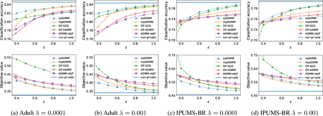 Figure 1 for Renyi Differentially Private ADMM for Non-Smooth Regularized Optimization