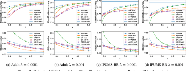 Figure 2 for Renyi Differentially Private ADMM for Non-Smooth Regularized Optimization
