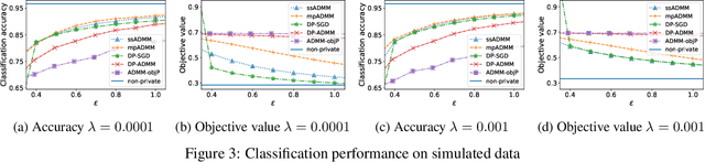 Figure 3 for Renyi Differentially Private ADMM for Non-Smooth Regularized Optimization