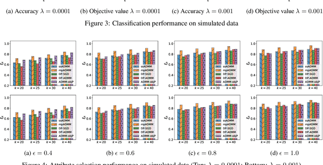Figure 4 for Renyi Differentially Private ADMM for Non-Smooth Regularized Optimization